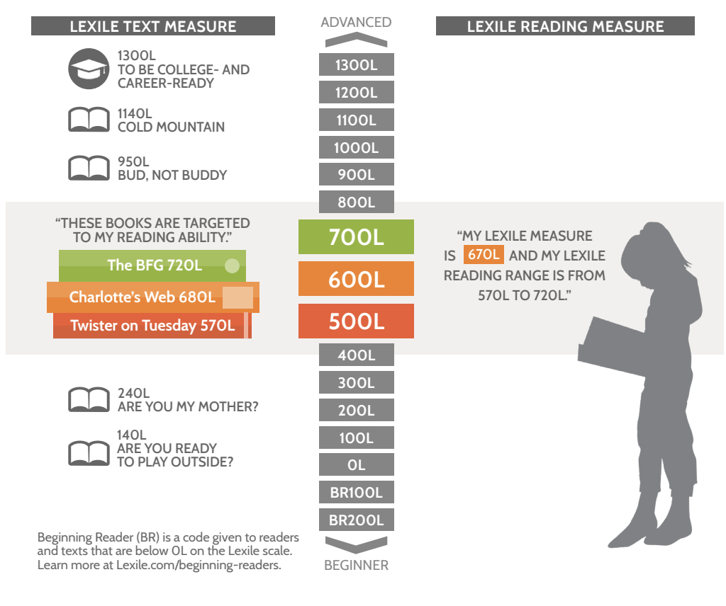 This is an image to represent the Lexile Framework for reading. It shows several different texts on the left, a scale in the middle, and a child on the right reading a book.